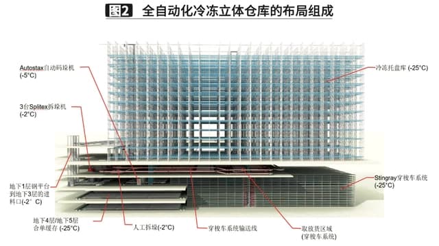 智能立體式自動(dòng)化冷庫的核心有哪些你知道嗎？